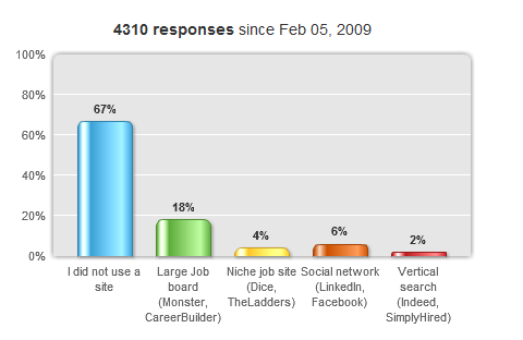 linkedin-poll-4310-results