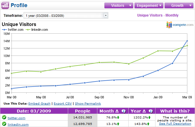 twitter-vs-linkedin-traffic-march-2009