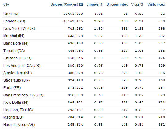 LinkedIn Visitors by City LinkedIn_Quantcast_Cities_1