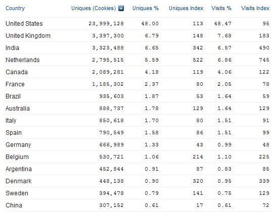 LinkedIn Visitors by Country LinkedIn_Quantcast_Countries_1