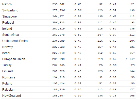 LinkedIn Visitors by Country LinkedIn_Quantcast_Countries_2
