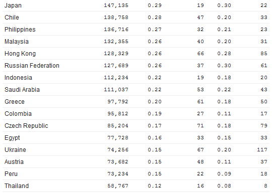 LinkedIn Visitors by Country LinkedIn_Quantcast_Countries_3