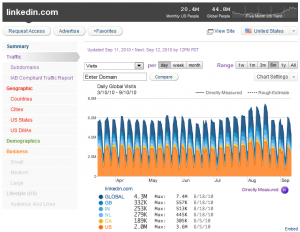 LinkedIn Daily Visits LinkedIn_Quantcast_Daily_Visits