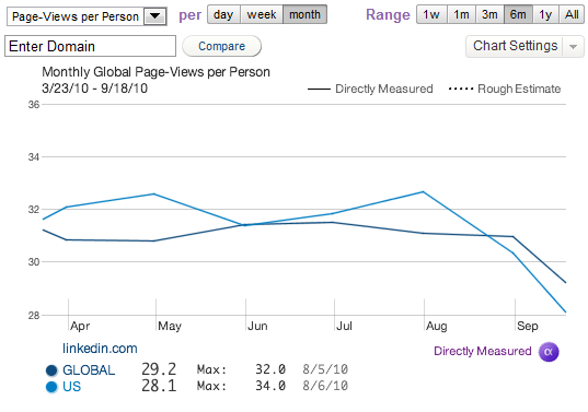 Quantcast LinkedIn Page Views per Person Quantcast_LinkedIn_Page_Views_per_Person