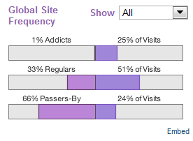 Quantcast LinkedIn Site Frequency Quantcast_LinkedIn_Site_Frequency_9.18.10