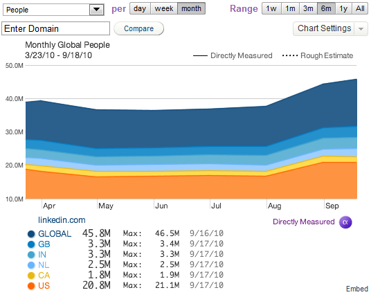 Quantcast LinkedIn Traffic Quantcast_LinkedIn_Traffic_9.18.10