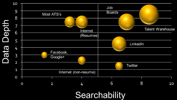 A comparison of the data depth and searchability of Facebook, Google+, LinkedIn, the Internet (Google, Bing, etc.), ATS/CRM systems, Twitter, the job board resume databases, and a talent warehouse