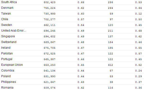 LinkedIn Monthly Visitors by Country