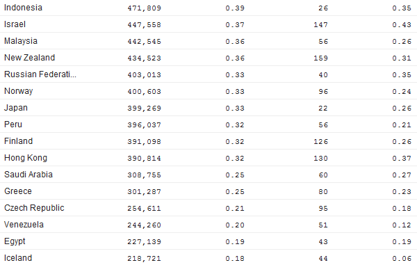 LinkedIn Monthly Visitors by Country