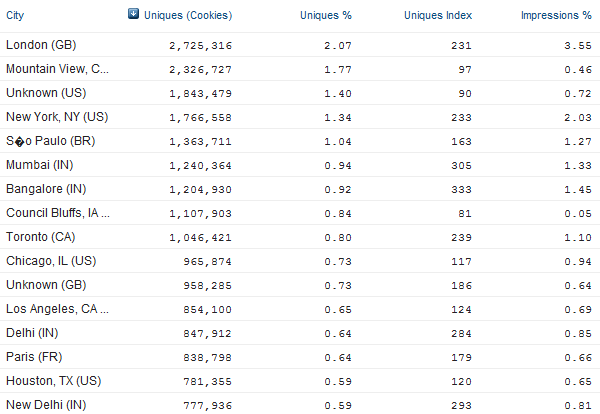 LinkedIn Users by City