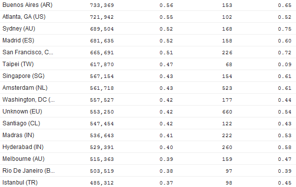 LinkedIn Users by City