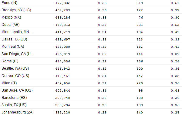 LinkedIn Users by City