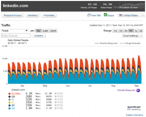 LinkedIn's visitor analytics on Quantcast