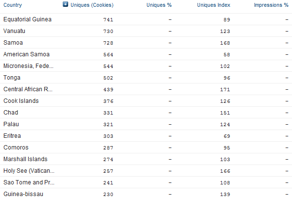 Lowest number of visitors to LinkedIn by country