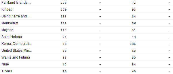 Lowest number of visitors to LinkedIn by country