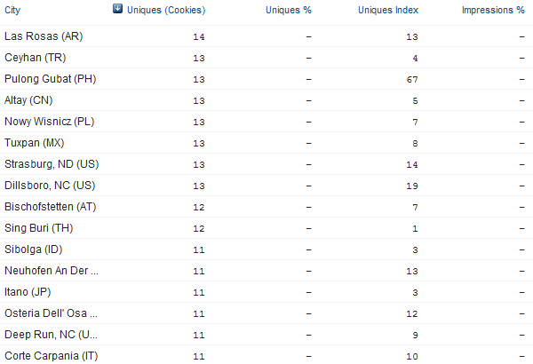 Lowest number of LinkedIn visitors by country