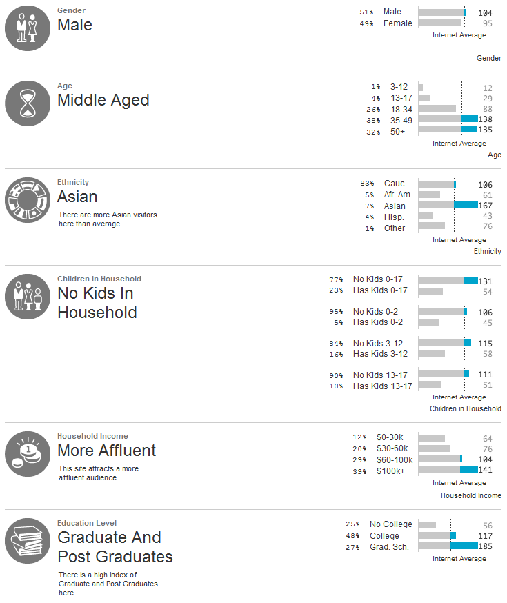 LinkedIn User Demographics - Gender, Age, Ethnicity, Income, Education Level