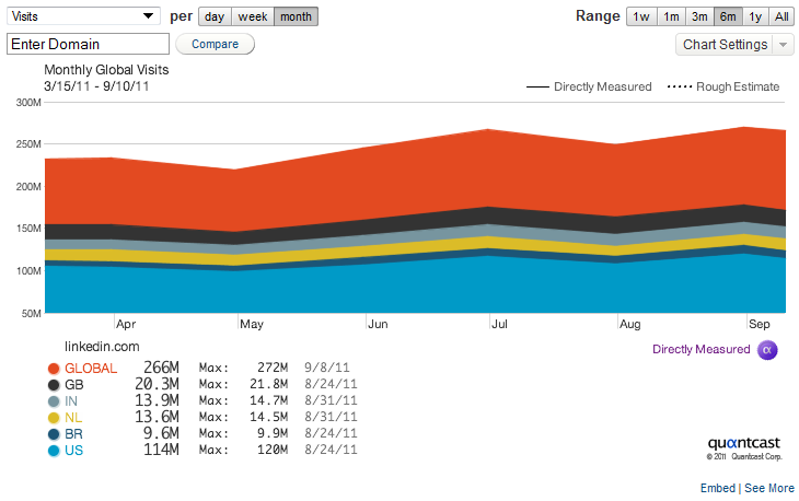 LinkedIn Global Monthly Visits