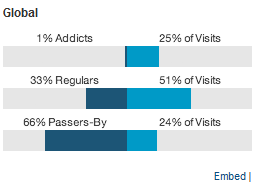 LinkedIn Global Traffic Frequency and Business Activity