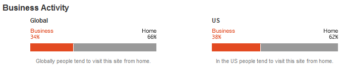 LinkedIn Global Traffic Frequency and Business Activity