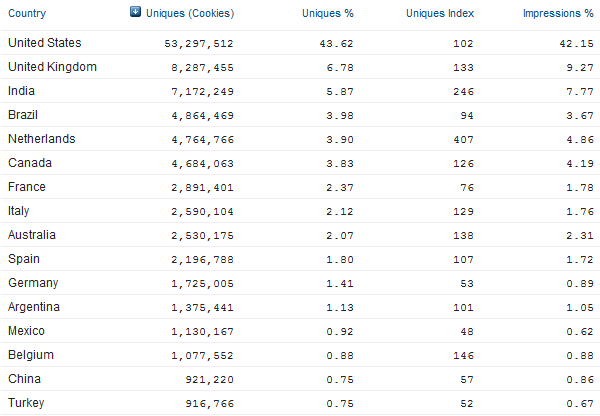 LinkedIn Monthly Visitors by Country