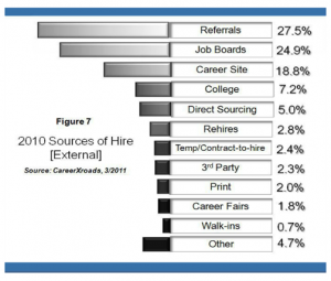 CareerXroads Source Of Hire Report - Referrals #1 Source of hire followed closely by Job Boards