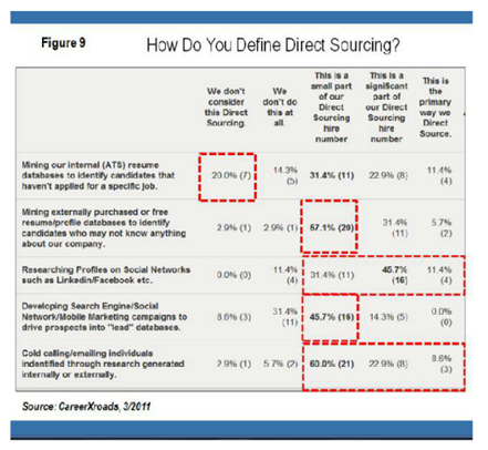 CareerXroads - How do you define Direct Sourcing